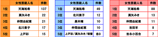 [全体 n=1000]1位天海祐希 137件 2位真矢みき 22件 3位仲間由紀恵 21件 4位北川景子 17件 5位上戸彩 15件 [男性 n=618]1位天海祐希 49件 2位北川景子 12件 3位黒木瞳 10件 3位仲間由紀恵 10件 5位上戸彩／真矢みき／壇蜜 各9件 [女性 n=382]1位天海祐希 88件 2位真矢みき 13件 3位仲間由紀恵 11件 4位吉田羊 8件 5位吉永小百合 7件