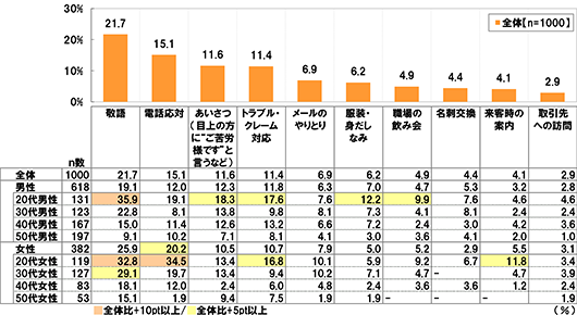 [敬語]全体(n=1000)：21.7% 男性(n=618)19.1% 20代男性(n=131)35.9% 30代男性(n=123)22.8% 40代男性(n=167)15.0% 50代男性(n=197)9.1% 女性(n=382)25.9% 20代女性(n=119)32.8% 30代女性(n=127)29.1% 40代女性(n=83)18.1% 50代女性(n=53)15.1% [電話対応]全体(n=1000)：15.1% 男性(n=618)12.0% 20代男性(n=131)19.1% 30代男性(n=123)8.1% 40代男性(n=167)11.4% 50代男性(n=197)10.2% 女性(n=382)20.2% 20代女性(n=119)34.5% 30代女性(n=127)19.7% 40代女性(n=83)12.0% 50代女性(n=53)1.9% [あいさつ(目上の方に"ご苦労様です"と言うなど)]全体(n=1000)：11.6% 男性(n=618)12.3% 20代男性(n=131)18.3% 30代男性(n=123)13.8% 40代男性(n=167)12.6% 50代男性(n=197)7.1% 女性(n=382)10.5% 20代女性(n=119)13.4% 30代女性(n=127)13.4% 40代女性(n=83)2.4% 50代女性(n=53)9.4% [トラブル・クレーム対応]全体(n=1000)：11.4% 男性(n=618)11.8% 20代男性(n=131)17.6% 30代男性(n=123)9.8% 40代男性(n=167)13.2% 50代男性(n=197)8.1% 女性(n=382)10.7% 20代女性(n=119)16.8% 30代女性(n=127)9.4% 40代女性(n=83)6.0% 50代女性(n=53)7.5% [メールのやりとり]全体(n=1000)：6.9% 男性(n=618)6.3% 20代男性(n=131)7.6% 30代男性(n=123)8.1% 40代男性(n=167)6.6% 50代男性(n=197)4.1% 女性(n=382)7.9% 20代女性(n=119)10.1% 30代女性(n=127)10.2% 40代女性(n=83)4.8% 50代女性(n=53)1.9% [服装・身だしなみ]全体(n=1000)：6.2% 男性(n=618)7.0% 20代男性(n=131)12.2% 30代男性(n=123)7.3% 40代男性(n=167)7.2% 50代男性(n=197)3.0% 女性(n=382)5.0% 20代女性(n=119)5.9% 30代女性(n=127)7.1% 40代女性(n=83)2.4% 50代女性(n=53)1.9% [職場の飲み会]全体(n=1000)：4.9% 男性(n=618)4.7% 20代男性(n=131)9.9% 30代男性(n=123)4.1% 40代男性(n=167)2.4% 50代男性(n=197)3.6% 女性(n=382)5.2% 20代女性(n=119)9.2% 30代女性(n=127)4.7% 40代女性(n=83)3.6% 50代女性(n=53)- [名刺交換]全体(n=1000)：4.4% 男性(n=618)5.3% 20代男性(n=131)7.6% 30代男性(n=123)8.1% 40代男性(n=167)3.0% 50代男性(n=197)4.1% 女性(n=382)2.9% 20代女性(n=119)6.7% 30代女性(n=127)- 40代女性(n=83)3.6% 50代女性(n=53)- [来客時の案内]全体(n=1000)：4.1% 男性(n=618)3.2% 20代男性(n=131)4.6% 30代男性(n=123)2.4% 40代男性(n=167)4.2% 50代男性(n=197)2.0% 女性(n=382)5.5% 20代女性(n=119)11.8% 30代女性(n=127)4.7% 40代女性(n=83)1.2% 50代女性(n=53)- [取引先への訪問]全体(n=1000)：2.9% 男性(n=618)2.8% 20代男性(n=131)4.6% 30代男性(n=123)2.4% 40代男性(n=167)3.6% 50代男性(n=197)1.0% 女性(n=382)3.1% 20代女性(n=119)3.4% 30代女性(n=127)3.9% 40代女性(n=83)2.4% 50代女性(n=53)1.9%