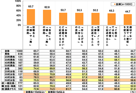 [役職名と『様』や『殿』の併用]全体(n=1000)：65.7% 男性(n=618)60.4% 20代男性(n=131)61.8% 30代男性(n=123)59.4% 40代男性(n=167)59.9% 50代男性(n=197)60.5% 女性(n=382)74.4% 20代女性(n=119)68.9% 30代女性(n=127)76.3% 40代女性(n=83)78.3% 50代女性(n=53)75.5%  一般社員・職員クラス(n=777)65.3% 主任・係長クラス(n=121)62.8% 課長クラス以上(n=102)72.6% [『各位』と『様』や『殿』の併用]全体(n=1000)：62.8% 男性(n=618)58.4% 20代男性(n=131)57.2% 30代男性(n=123)63.5% 40代男性(n=167)57.5% 50代男性(n=197)56.9% 女性(n=382)69.9% 20代女性(n=119)59.7% 30代女性(n=127)70.9% 40代女性(n=83)80.7% 50代女性(n=53)73.5%  一般社員・職員クラス(n=777)60.1% 主任・係長クラス(n=121)70.3% 課長クラス以上(n=102)74.5% [『お体をご自愛ください』と記述すること]全体(n=1000)：50.7% 男性(n=618)48.5% 20代男性(n=131)46.5% 30代男性(n=123)53.6% 40代男性(n=167)47.9% 50代男性(n=197)47.2% 女性(n=382)54.2% 20代女性(n=119)53.8% 30代女性(n=127)48.8% 40代女性(n=83)61.5% 50代女性(n=53)56.6%  一般社員・職員クラス(n=777)49.8% 主任・係長クラス(n=121)47.1% 課長クラス以上(n=102)61.7% [『存じ上げる』と『存じる』の混合]全体(n=1000)：50.3% 男性(n=618)46.6% 20代男性(n=131)48.1% 30代男性(n=123)54.5% 40代男性(n=167)43.7% 50代男性(n=197)43.1% 女性(n=382)56.3% 20代女性(n=119)51.3% 30代女性(n=127)57.5% 40代女性(n=83)57.9% 50代女性(n=53)62.2%  一般社員・職員クラス(n=777)49.8% 主任・係長クラス(n=121)50.4% 課長クラス以上(n=102)54.0% [文書・メールで『御社』と記述すること]全体(n=1000)：50.2% 男性(n=618)47.5% 20代男性(n=131)50.3% 30代男性(n=123)54.5% 40代男性(n=167)42.5% 50代男性(n=197)45.1% 女性(n=382)54.8% 20代女性(n=119)49.6% 30代女性(n=127)55.1% 40代女性(n=83)60.2% 50代女性(n=53)56.6%  一般社員・職員クラス(n=777)50.3% 主任・係長クラス(n=121)47.9% 課長クラス以上(n=102)51.9% [『ご教示』ではなく『ご教授』と記述すること]全体(n=1000)：48.3% 男性(n=618)46.1% 20代男性(n=131)44.3% 30代男性(n=123)56.1% 40代男性(n=167)41.3% 50代男性(n=197)45.1% 女性(n=382)51.8% 20代女性(n=119)46.2% 30代女性(n=127)48.8% 40代女性(n=83)55.4% 50代女性(n=53)66.1%  一般社員・職員クラス(n=777)46.3% 主任・係長クラス(n=121)50.4% 課長クラス以上(n=102)60.8% [適切でない文脈で『査収』を使うこと]全体(n=1000)：44.7% 男性(n=618)44.1% 20代男性(n=131)44.3% 30代男性(n=123)50.4% 40代男性(n=167)41.9% 50代男性(n=197)42.1% 女性(n=382)45.5% 20代女性(n=119)40.3% 30代女性(n=127)43.3% 40代女性(n=83)49.4% 50代女性(n=53)56.6%  一般社員・職員クラス(n=777)42.8% 主任・係長クラス(n=121)52.0% 課長クラス以上(n=102)51.0%