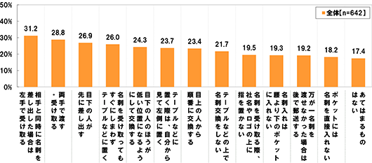 (全体 n=642) 「相手と同時に名刺を差し出した場合は左手で受け取る」31.2% 「両手で渡す・受け取る」28.8%  「目下の人が先に差し出す」26.9％ 「名刺を受取ってもすぐにしまわずテーブルなどに置く」26.0% 「目下の人のほうが低い位置になるようにして交換する」24.3% 「テーブルなどに置く際は、自分から見て左側に置く」23.7% 「目上の人から順番に交換する」23.4% 「テーブルなどの上で名刺交換をしない」21.7% 「名刺を受け取る際、社名やロゴの上に指を置かない」19.5% 「名刺入れは腰より下のポケットに入れない」19.3% 「万が一名刺を渡せなかった場合は後で郵送する」19.2% 「ポケットには名刺を直接入れない」18.2% 「あてはまるものはない」17.4%