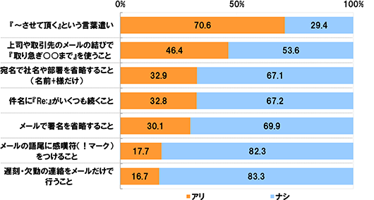 全体(n=1000)[『～させて頂く』という言葉遣い]アリ70.6% ナシ29.4% [上司や取引先のメールの結びで『取り急ぎ○○まで』を使うこと] アリ46.4％ ナシ53.6％ [宛名で社名や部署を省略すること(名前+様だけ)]アリ32.9% ナシ67.1% [件名に『Re:』がいくつも続くこと]アリ32.8% ナシ67.2% [メールで署名を省略すること]アリ30.1% ナシ69.9% [メールの語尾に感嘆符(！マーク)をつけること]アリ17.7% ナシ82.3% [遅刻・欠勤の連絡をメールだけで行うこと]アリ16.7% ナシ83.3%