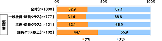 全体(n=1000)アリ32.9% ナシ67.1% 一般社員・職員クラス(n=777)アリ31.4% ナシ68.6% 主任・係長クラス(n=121)アリ33.1% ナシ66.9% 課長クラス以上(n=102)アリ44.1% ナシ55.9%