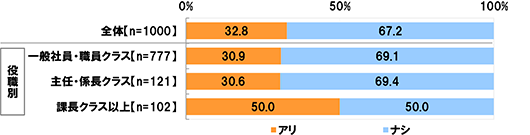 全体(n=1000)アリ32.8% ナシ67.2% 一般社員・職員クラス(n=777)アリ30.9% ナシ69.1% 主任・係長クラス(n=121)アリ30.6% ナシ69.4% 課長クラス以上(n=102)アリ50.0% ナシ50.0%