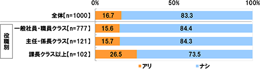 全体(n=1000)アリ16.7% ナシ83.3% 一般社員・職員クラス(n=777)アリ15.6% 84.4% 主任・係長クラス(n=121)アリ15.7% ナシ84.3% 課長クラス以上(n102=)アリ26.5% ナシ73.5%