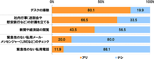 全体(n=1000) [デスクの掃除]アリ80.1% ナシ19.9% [社内行事(送別会や慰安旅行など)の計画を立てる]アリ66.5% ナシ33.5% [新聞や経済紙の閲覧]アリ43.5% ナシ56.5% [緊急性のない私用メール・メッセンジャー(LINEなど)のチェック]アリ20.0% ナシ80.0% [緊急性のない私用電話]アリ11.9% ナシ88.1%