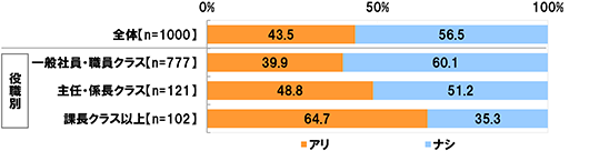 全体(n=1000)アリ43.5% ナシ56.5% 一般社員・職員クラス(n=777)アリ39.9% ナシ60.1% 主任・係長クラス(n=121)アリ48.8% ナシ51.2% 課長クラス以上(n=102)アリ64.7% ナシ35.3%