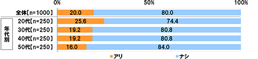 全体(n=1000)アリ20.0% ナシ80.0% 20代(n=250)アリ25.6% ナシ74.4% 30代(n=250)アリ19.2% ナシ80.8% 40代(n=250)アリ19.2% ナシ80.8% 50代(n=250)アリ16.0% ナシ84.0%