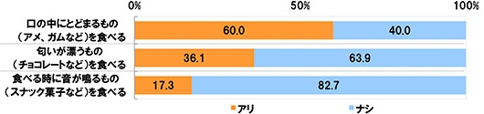 全体(n=1000)[口の中にとどまるもの(アメ、ガムなど)を食べる]アリ60.0% ナシ40.0% [匂いが漂うもの(チョコレートなど)を食べる]アリ36.1% ナシ63.9% [食べるときに音が鳴るもの(スナック菓子など)を食べる]アリ17.3% ナシ82.7%