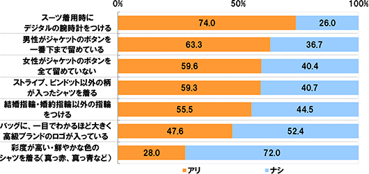 全体(n=1000)[スーツ着用時にデジタルの腕時計をつける]アリ74.0% ナシ26.0% [男性がジャケットのボタンを一番下まで留めている]アリ63.3% ナシ36.7% [女性がジャケットのボタンを全て留めていない]アリ59.6% ナシ40.4% [ストライプ、ピンドット以外の柄が入ったシャツを着る]アリ59.3% ナシ40.7% [結婚指輪・婚約指輪以外の指輪をつける]アリ55.5% ナシ44.5% [バッグに、一目でわかるほど大きく高級ブランドのロゴが入っている]アリ47.6% ナシ52.4% [彩度が高い・鮮やかな色のシャツを着る(真っ赤、真っ青など)]アリ28.0% ナシ72.0%