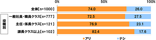 全体(n=1000)アリ74.0% ナシ26.0% 一般社員・職員クラス(n=777)アリ72.5% ナシ27.5% 主任・係長クラス(n=121)アリ76.9% ナシ23.1% 課長クラス以上(n=102)アリ82.4% ナシ17.6%