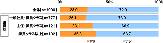 全体(n=1000)アリ28.0% ナシ72.0% 一般社員・職員クラス(n=777)アリ26.1% ナシ73.9% 主任・係長クラス(n=121)アリ33.1% ナシ66.9% 課長クラス以上(n=102)アリ36.3% ナシ63.7%