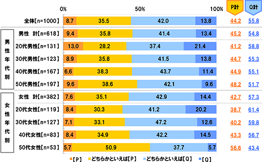 全体(n=1000)【P】8.7% どちらかといえば【P】35.5% どちらかといえば【Q】42.0% 【Q】13.8% 【P】計44.2% 【Q】計55.8% 男性 計(n=618)【P】9.4% どちらかといえば【P】35.8% どちらかといえば【Q】41.4% 【Q】13.4% 【P】計45.2% 【Q】計54.8% 20代男性(n=131)【P】13.0% どちらかといえば【P】28.2% どちらかといえば【Q】37.4% 【Q】21.4% 【P】計41.2% 【Q】計58.8% 30代男性(n=123)【P】8.9% どちらかといえば【P】35.8% どちらかといえば【Q】41.5% 【Q】13.8% 【P】計44.7% 【Q】計55.3% 40代男性(n=167)【P】6.6% どちらかといえば【P】38.3% どちらかといえば【Q】43.7% 【Q】11.4% 【P】計44.9% 【Q】計55.1% 50代男性(n=197)【P】9.6% どちらかといえば【P】38.6% どちらかといえば【Q】42.1% 【Q】9.6% 【P】計48.2% 【Q】計51.7% 女性 計(n=382)【P】7.6% どちらかといえば【P】35.1% どちらかといえば【Q】42.9% 【Q】14.4% 【P】計42.7% 【Q】計57.3% 20代女性(n=119)【P】8.4% どちらかといえば【P】30.3% どちらかといえば【Q】41.2% 【Q】20.2% 【P】計38.7% 【Q】計61.4% 30代女性(n=127)【P】7.1% どちらかといえば【P】33.1% どちらかといえば【Q】47.2% 【Q】12.6% 【P】計40.2% 【Q】計59.8% 40代女性(n=83)【P】8.4% どちらかといえば【P】34.9% どちらかといえば【Q】42.2% 【Q】14.5% 【P】計43.3% 【Q】計56.7% 50代女性(n=53)【P】5.7% どちらかといえば【P】50.9% どちらかといえば【Q】37.7% 【Q】5.7% 【P】計56.6% 【Q】計43.4%