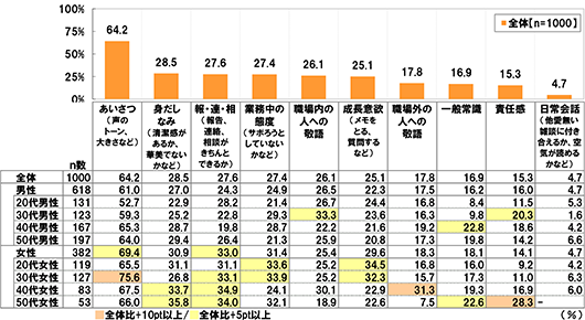 [あいさつ(声のトーン、大きさなど)]全体(n=1000)：64.2% 男性(n=618)61.0% 20代男性(n=131)52.7% 30代男性(n=123)59.3% 40代男性(n=167)65.3% 50代男性(n=197)64.0% 女性(n=382)69.4% 20代女性(n=119)65.5% 30代女性(n=127)75.6% 40代女性(n=83)67.5% 50代女性(n=53)66.0% [身だしなみ(清潔感があるか、華美でないかなど)]全体(n=1000)：28.5% 男性(n=618)27.0% 20代男性(n=131)22.9% 30代男性(n=123)25.2% 40代男性(n=167)28.7% 50代男性(n=197)29.4% 女性(n=382)30.9% 20代女性(n=119)31.1% 30代女性(n=127)26.8% 40代女性(n=83)33.7% 50代女性(n=53)35.8% [報・連・相(報告、連絡、相談がきちんとできるか)]全体(n=1000)：27.6% 男性(n=618)24.3% 20代男性(n=131)28.2% 30代男性(n=123)22.8% 40代男性(n=167)19.8% 50代男性(n=197)26.4% 女性(n=382)33.0% 20代女性(n=119)31.1% 30代女性(n=127)33.1% 40代女性(n=83)34.9% 50代女性(n=53)34.0% [業務中の態度(サボろうとしていないかなど)]全体(n=1000)：27.4% 男性(n=618)24.9% 20代男性(n=131)21.4% 30代男性(n=123)29.3% 40代男性(n=167)28.7% 50代男性(n=197)21.3% 女性(n=382)31.4% 20代女性(n=119)33.6% 30代女性(n=127)33.9% 40代女性(n=83)24.1% 50代女性(n=53)32.1% [職場内の人への敬語]全体(n=1000)：26.1% 男性(n=618)26.5% 20代男性(n=131)26.7% 30代男性(n=123)33.3% 40代男性(n=167)22.2% 50代男性(n=197)25.9% 女性(n=382)25.4% 20代女性(n=119)25.2% 30代女性(n=127)25.2% 40代女性(n=83)30.1% 50代女性(n=53)18.9% [成長意欲(メモをとる、質問するなど)]全体(n=1000)：25.1% 男性(n=618)22.3% 20代男性(n=131)24.4% 30代男性(n=123)23.6% 40代男性(n=167)21.6% 50代男性(n=197)20.8% 女性(n=382)29.6% 20代女性(n=119)34.5% 30代女性(n=127)32.3% 40代女性(n=83)22.9% 50代女性(n=53)22.6% [職場外の人への敬語]全体(n=1000)：17.8% 男性(n=618)17.5% 20代男性(n=131)16.8% 30代男性(n=123)16.3% 40代男性(n=167)19.2% 50代男性(n=197)17.3% 女性(n=382)18.3% 20代女性(n=119)16.8% 30代女性(n=127)15.7% 40代女性(n=83)31.3% 50代女性(n=53)7.5% [一般常識]全体(n=1000)：16.9% 男性(n=618)16.2% 20代男性(n=131)8.4% 30代男性(n=123)9.8% 40代男性(n=167)22.8% 50代男性(n=197)19.8% 女性(n=382)18.1% 20代女性(n=119)16.0% 30代女性(n=127)17.3% 40代女性(n=83)19.3% 50代女性(n=53)22.6% [責任感]全体(n=1000)：15.3% 男性(n=618)16.0% 20代男性(n=131)11.5% 30代男性(n=123)20.3% 40代男性(n=167)18.6% 50代男性(n=197)14.2% 女性(n=382)14.1% 20代女性(n=119)9.2% 30代女性(n=127)11.0% 40代女性(n=83)16.9% 50代女性(n=53)28.3% [日常会話(他愛無い雑談に付き合えるか、空気が読めるかなど)]全体(n=1000)：4.7% 男性(n=618)4.7% 20代男性(n=131)5.3% 30代男性(n=123)1.6% 40代男性(n=167)4.2% 50代男性(n=197)6.6% 女性(n=382)4.7% 20代女性(n=119)4.2% 30代女性(n=127)6.3% 40代女性(n=83)6.0% 50代女性(n=53)-