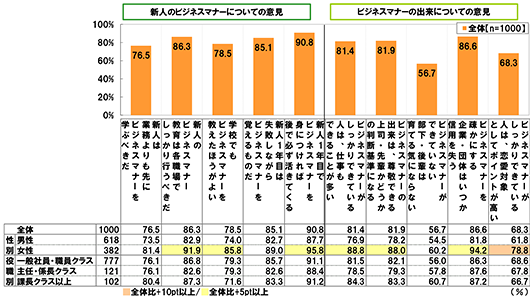 [新人は業務よりも先にビジネスマナーを学ぶべきだ]全体(n=1000)：76.5% 男性(n=618)73.5% 女性(n=382)81.4% 一般社員・職員クラス(n=777)76.1% 主任・係長クラス(n=121)76.1% 課長クラス以上(n=102)80.4% [新人のビジネスマナー教育は各職場でしっかり行うべきだ]全体(n=1000)：86.3% 男性(n=618)82.9% 女性(n=382)91.9% 一般社員・職員クラス(n=777)86.8% 主任・係長クラス(n=121)82.6% 課長クラス以上(n=102)87.3% [学校でもビジネスマナーを教えたほうがよい]全体(n=1000)：78.5% 男性(n=618)74.0% 女性(n=382)85.8% 一般社員・職員クラス(n=777)79.3% 主任・係長クラス(n=121)79.3% 課長クラス以上(n=102)71.6% [新人1年目は失敗しながらビジネスマナーを覚えるものだ]全体(n=1000)：85.1% 男性(n=618)82.7% 女性(n=382)89.0% 一般社員・職員クラス(n=777)85.7% 主任・係長クラス(n=121)82.6% 課長クラス以上(n=102)83.3% [新人1年目でビジネスマナーを身につければ後で必ず活きてくる]全体(n=1000)：90.8% 男性(n=618)87.7% 女性(n=382)95.8% 一般社員・職員クラス(n=777)91.1% 主任・係長クラス(n=121)88.4% 課長クラス以上(n=102)91.2% [ビジネスマナーがしっかりできている人は、仕事もできることが多い]全体(n=1000)：81.4% 男性(n=618)76.9% 女性(n=382)88.8% 一般社員・職員クラス(n=777)81.5% 主任・係長クラス(n=121)78.5% 課長クラス以上(n=102)84.3% [ビジネスマナーの出来は、尊敬できる上司・先輩かどうかの判断基準になる]全体(n=1000)：81.9% 男性(n=618)78.2% 女性(n=382)88.0% 一般社員・職員クラス(n=777)82.1% 主任・係長クラス(n=121)79.3% 課長クラス以上(n=102)83.3% [ビジネスマナーができていない部下・後輩は育てる気にならない]全体(n=1000)：56.7% 男性(n=618)54.5% 女性(n=382)60.2% 一般社員・職員クラス(n=777)56.0% 主任・係長クラス(n=121)57.8% 課長クラス以上(n=102)60.7% [ビジネスマナーを疎かにする企業・団体はいつか信用を失う]全体(n=1000)：86.6% 男性(n=618)81.8% 女性(n=382)94.2% 一般社員・職員クラス(n=777)86.3% 主任・係長クラス(n=121)87.6% 課長クラス以上(n=102)87.2% [ビジネスマナーがしっかりできている人は、恋愛対象としてポイントが高い]全体(n=1000)：68.3% 男性(n=618)61.8% 女性(n=382)78.8% 一般社員・職員クラス(n=777)68.6% 主任・係長クラス(n=121)67.8% 課長クラス以上(n=102)66.7%