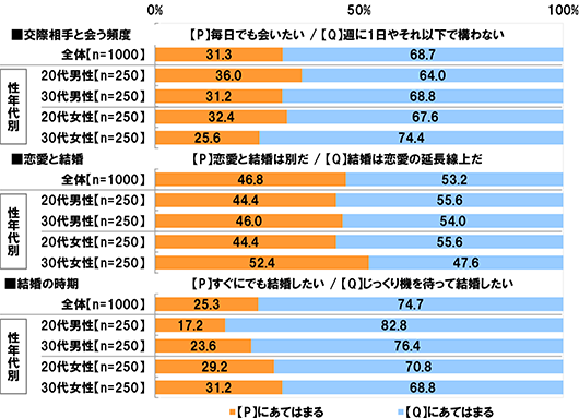 【P】にあてはまる【Q】にあてはまる 交際相手と会う頻度 【P】毎日でも会いたい【Q】週に1日やそれ以下で構わない [全体(n=1000)] 【P】31.3%【Q】68.7％ 20代男性 [全体(n=250)] 【P】36.0%【Q】64.0％ 30代男性 [全体(n=250)] 【P】31.2%【Q】68.8％ 20代女性 [全体(n=250)] 【P】32.4%【Q】67.6％ 30代女性 [全体(n=250)] 【P】25.6%【Q】74.4％ 恋愛と結婚 【P】恋愛と結婚は別だ【Q】結婚は恋愛の延長線上だ [全体(n=1000)] 【P】46.8%【Q】53.2％ 20代男性 [全体(n=250)] 【P】44.4%【Q】55.6％ 30代男性 [全体(n=250)] 【P】46.0%【Q】54.0％ 20代女性 [全体(n=250)] 【P】44.4%【Q】55.6％ 30代女性 [全体(n=250)] 【P】52.4%【Q】47.6％ 結婚の時期 【P】すぐにでも結婚したい【Q】じっくり機を待って結婚したい [全体(n=1000)] 【P】25.3%【Q】74.7％ 20代男性 [全体(n=250)] 【P】17.2%【Q】82.8％ 30代男性 [全体(n=250)] 【P】23.6%【Q】76.4％ 20代女性 [全体(n=250)] 【P】29.2%【Q】70.8％ 30代女性 [全体(n=250)] 【P】31.2%【Q】68.8％