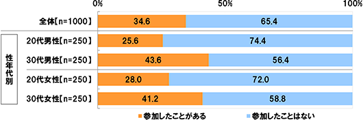 [全体(n=1000)] 参加したことがある34.6% 参加したことはない65.4% [20代男性(n=250)] 参加したことがある25.6% 参加したことはない74.4% [30代男性(n=250)] 参加したことがある43.6% 参加したことはない56.4% [20代女性(n=250)] 参加したことがある28.0% 参加したことはない72.0% [30代女性(n=250)] 参加したことがある41.2% 参加したことはない58.8%