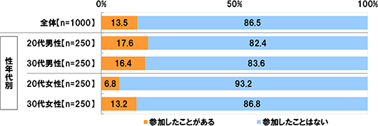 [全体(n=1000)] 参加したことがある13.5% 参加したことはない86.5% [20代男性(n=250)] 参加したことがある17.6% 参加したことはない82.4% [30代男性(n=250)] 参加したことがある16.4% 参加したことはない83.6% [20代女性(n=250)] 参加したことがある6.8% 参加したことはない93.2% [30代女性(n=250)] 参加したことがある13.2% 参加したことはない86.8%