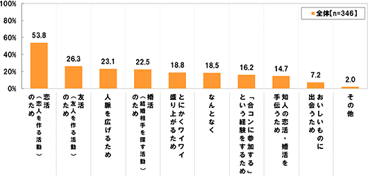 (全体 n=346)恋活(恋人を作る活動)のため53.8%[友活(友達を作る活動)のため]26.3%[人脈を広げるため]23.1%[婚活(結婚相手を探す活動)のため]22.5%[とにかくワイワイ盛り上がるため]18.8%[なんとなく]18.5%[「合コンに参加する」という経験をするため]16.2%[知人の恋活・婚活を手伝うため]14.7%[おいしいものに出会うため]7.2%[その他]2.0%