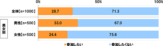 [全体(n=1000)] 参加したい28.7% 参加したくない71.3% [男性(n=500)] 参加したい33.0% 参加したくない67.0% [女性(n=500)] 参加したい24.4% 参加したくない75.6%