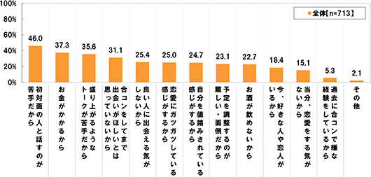 [全体 (n=713)][初対面の人と話すのが苦手だから]46.0%[お金がかかるから]37.3%[盛り上がるようなトークが苦手だから]35.6%[合コンをしてまで出会いがほしいとは思っていないから]31.1%[良い人に出会える気がしないから]25.4%[恋愛にガツガツしている感じがするから]25.0%[自分を値踏みされている感じがするから]24.7%[予定を調整するのが難しい・面倒だから]23.1%[お酒が飲めないから]22.7%[今、好きな人や恋人がいるから]18.4%[当分、恋愛をする気がないから]15.1%[過去に合コンで嫌な経験をしているから]5.3%[その他]2.1%