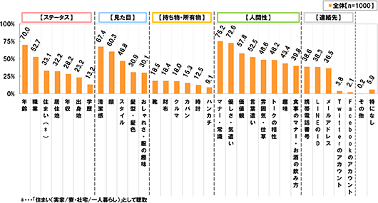 [全体 (n=1000)]
【ステータス】[年齢]70.0%[職業]52.7%[住まい(実家/寮・社宅/一人暮らしとして聴取)]33.1%[居住地]32.2%[年収]28.2%[出身地]23.2%[学歴]13.2% 【見た目】[清潔感]67.4%[顔]60.3%[スタイル]46.8%[髪型・髪色]30.9%[おしゃれさ・服の趣味]30.1% 【持ち物・所有物】[靴]18.5%[財布]18.4%[クルマ]18.0%[カバン]15.3%[時計]12.5%[ハンカチ]9.1% 【人間性】[マナー・常識]75.2%[優しさ・気遣い]72.6%[価値観]57.8%[言葉遣い]52.5%[雰囲気・仕草]48.6%[トークの相性]48.2%[趣味]43.4%[食事のマナー・お酒の飲み方]39.8% 【連絡先】[携帯電話番号]38.6%[LINEのID]38.3%[メールアドレス]36.5%[Twitterのアカウント]3.8%[Facebookのアカウント]2.1% [その他]0.2%[特になし]5.9%