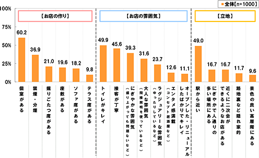 [全体(n=1000)]【お店の作り】[個室がある]60.2%[禁煙・分煙]36.9%[掘りごたつ席がある]21.0%[座敷がある]19.6%[ソファ席がある]18.2%[テラス席がある]9.8% 【お店の雰囲気】[トイレがキレイ]49.9%[接客が丁寧]45.6%[にぎやかな雰囲気(盛り上がっても問題ないなど)]39.3%[大人な雰囲気(間接照明を使っているなど)]31.6%[ラグジュアリーな雰囲気(ゆったりしているなど)]23.7%[エンタメ感満載(コンセプト居酒屋など)]12.6%[オープンした・リニューアルしたばかりでキレイ]11.1% 【立地】[駅から近い]49.0%[にぎやかで人通りの多い場所にある]16.7%[近くに二次会ができるようなお店がある]16.7%[路地裏など隠れ家的]11.7%[景色の良い高層階にある]9.6%