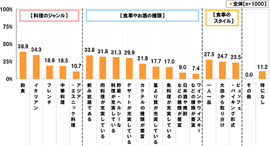 [全体(n=1000)]【料理のジャンル】[和食]38.9%[イタリアン]34.3%[フレンチ]18.9%[中華料理]18.5%[アジア・エスニック料理]10.7% 【食事やお酒の種類】[飲み放題である]33.8%[肉料理が充実している]31.8%[野菜・ヘルシーな料理が充実している]31.3%[デザートが充実している]29.9%[カクテルの種類が豊富]21.8%[量より質が充実している]17.7%[魚料理が充実している]17.0%[日本酒や焼酎などの種類が豊富]9.0%[ワインやウイスキーなどの種類が豊富]7.4% 【食事のスタイル】[一人一品]27.5%[大皿から取り分け]24.7%[ビュッフェ・バイキング形式]23.5% [その他]0.0%[特になし]11.2%