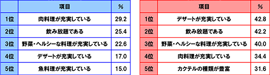 〈男性 n=500〉1位 肉料理が充実している29.2% 2位 飲み放題である 25.4% 3位 野菜・ヘルシーな料理が充実している 22.6% 4位 デザートが充実している 17.0% 5位 魚料理が充実している 15.0% 〈女性 n=500〉1位 デザートが充実している 42.8% 2位 飲み放題である 42.2% 3位 野菜・ヘルシーな料理が充実している 40.0% 4位 肉料理が充実している 34.4% 5位 カクテルの種類が豊富 31.6%