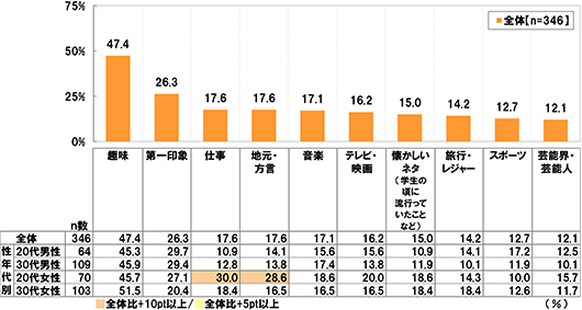 (上位10位までを抜粋) [全体(n=346)]
 趣味 [全体(n=346)]47.4% [20代男性(n=64)]45.3% [30代男性(n=109)]45.9% [20代女性(n=70)]45.7% [30代女性(n=103)]51.5% 第一印象 [全体(n=346)]26.3% [20代男性(n=64)]29.7% [30代男性(n=109)]29.4% [20代女性(n=70)]27.1% [30代女性(n=103)]20.4% 仕事 [全体(n=346)]17.6% [20代男性(n=64)]10.9% [30代男性(n=109)]12.8% [20代女性(n=70)]30.0% [30代女性(n=103)]18.4% 地元・方言 [全体(n=346)]17.6% [20代男性(n=64)]14.1% [30代男性(n=109)]13.8% [20代女性(n=70)]28.6% [30代女性(n=103)]16.5% 音楽 [全体(n=346)]17.1% [20代男性(n=64)]15.6% [30代男性(n=109)]17.4% [20代女性(n=70)]18.6% [30代女性(n=103)]16.5% テレビ・映画 [全体(n=346)]16.2% [20代男性(n=64)]15.6% [30代男性(n=109)]13.8% [20代女性(n=70)]20.0% [30代女性(n=103)]16.5% 懐かしいネタ(学生の頃に流行っていたことなど) [全体(n=346)]15.0% [20代男性(n=64)]10.9% [30代男性(n=109)]11.9% [20代女性(n=70)]18.6% [30代女性(n=103)]18.4% 旅行・レジャー [全体(n=346)]14.2% [20代男性(n=64)]14.1% [30代男性(n=109)]10.1% [20代女性(n=70)]14.3% [30代女性(n=103)]18.4% スポーツ [全体(n=346)]12.7% [20代男性(n=64)]17.2% [30代男性(n=109)]11.9% [20代女性(n=70)]10.0% [30代女性(n=103)]12.6% 芸能界・芸能人 [全体(n=346)]12.1% [20代男性(n=64)]12.5% [30代男性(n=109)]10.1% [20代女性(n=70)]15.7% [30代女性(n=103)]11.7%