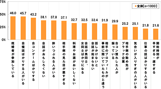 [全体(n=1000)][既婚者が参加している]46.0%[自慢話ばかりする人がいる]45.7%[合コンゲームばかりする]43.2%[会話がおもしろくない]38.1%[酔いつぶれる人がいる]37.8%[相手側の見た目が悪すぎる]37.1%[料理やお酒がおいしくない]32.7%[会話が男同士、女同士ばかりになる]32.5%[話しかけないと会話が始まらない]32.4%[相手のプロフィールが事前に聞いていたものと違う]31.9%[合コン慣れした人が揃っている]29.9%[相手側の勤め先がブラック企業]25.2%[気合いが入りすぎの人がいる]25.1%[仕事の話ばかりする人がいる]21.8%[開始時刻が早すぎる・遅すぎる]21.6%