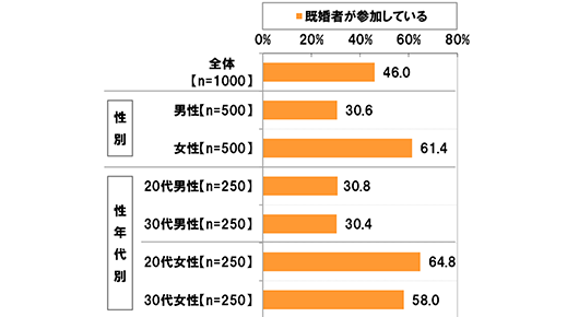 既婚者が参加している 全体【n=1000】46.0% 性別 男性【n=500】30.6% 女性【n=500】61.4% 性年代別 20代男性【n=250】30.8% 30代男性【n=250】30.4% 20代女性【n=250】64.8% 30代女性【n=250】58.0%