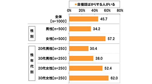 自慢話ばかりする人がいる 全体【n=1000】45.7% 性別 男性【n=500】34.2% 女性【n=500】57.2% 性年代別 20代男性【n=250】30.4% 30代男性【n=250】38.0% 20代女性【n=250】52.4% 30代女性【n=250】62.0%