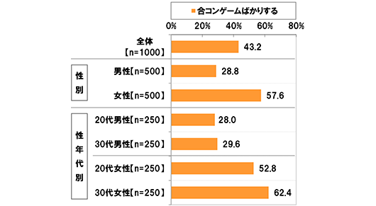 合コンゲームばかりする 全体【n=1000】43.2% 性別 男性【n=500】28.8% 女性【n=500】57.6% 性年代別 20代男性【n=250】28.0% 30代男性【n=250】29.6% 20代女性【n=250】52.8% 30代女性【n=250】62.4%