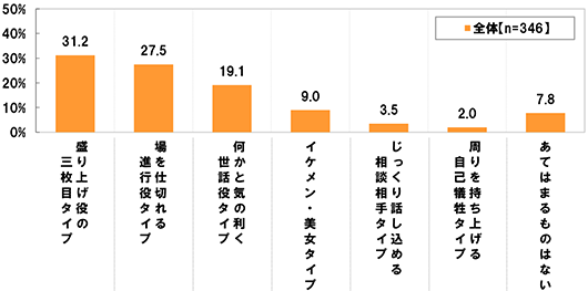 全体(n=346)][盛り上げ役の三枚目タイプ]31.2%[場を仕切れる進行役タイプ]27.5%[何かと気の利く世話役タイプ]19.1%[イケメン・美女タイプ]9.0%[じっくり話し込める相談相手タイプ]3.5%[周りを持ち上げる自己犠牲タイプ]2.0%[あてはまるものはない]7.8%