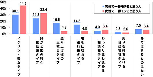 イケメン・美女タイプ[男性で一番モテると思う人]30.1％ [女性で一番モテると思う人]44.5％ 何かと気の利く世話役タイプ[男性で一番モテると思う人]24.3％ [女性で一番モテると思う人]32.4％ 盛り上げ役の三枚目タイプ[男性で一番モテると思う人]16.5％ [女性で一番モテると思う人]4.3％ 場を仕切れる進行役タイプ[男性で一番モテると思う人]14.5％ [女性で一番モテると思う人]4.0％ じっくり話し込める相談相手タイプ[男性で一番モテると思う人]4.9％ [女性で一番モテると思う人]6.4％ 周りを持ち上げる自己犠牲タイプ[男性で一番モテると思う人]2.3％ [女性で一番モテると思う人]2.0％ あてはまるものはない[男性で一番モテると思う人]7.5％ [女性で一番モテると思う人]6.4％