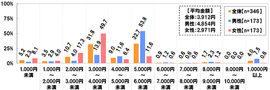 [平均]全体3,912円/ 男性4,854円/ 女性2,971円[全体(n=346)][男性(n=173)][女性(n=173)][1,000円未満]全体：5.2% 男性：2.3% 女性：8.1%[1,000円～2,000円未満]全体：3.5% 男性：2.9% 女性：4.0%[2,000円～3,000円未満]全体：10.7% 男性：4.0% 女性：17.3%[3,000円～4,000円未満]全体：31.8% 男性：13.9% 女性：49.7%[4,000円～5,000円未満]全体：9.0% 男性：11.6% 女性：6.4%[5,000円～6,000円未満]全体：32.7% 男性：53.8% 女性：11.6%[6,000円～7,000円未満]全体：0.9% 男性：1.2% 女性：0.6%[7,000円～8,000円未満]全体：0.6% 男性：0.6% 女性：0.6%[8,000円～9,000円未満]全体：1.7% 男性：2.3% 女性：1.2%[9,000円～10,000円未満]全体：0.0% 男性：0.0% 女性：0.0%[10,000円以上]全体：4.0% 男性：7.5% 女性：0.6%