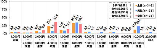 [平均]全体5,268円/ 男性6,831円/ 女性3,706円[全体(n=346)][男性(n=173)][女性(n=173)][1,000円未満]全体：3.8% 男性：3.5% 女性：4.0%[1,000円～2,000円未満]全体：2.6% 男性：2.3% 女性：2.9%[2,000円～3,000円未満]全体：6.4% 男性：2.9% 女性：9.8%[3,000円～4,000円未満]全体：22.0% 男性：8.1% 女性：35.8%[4,000円～5,000円未満]全体：11.0% 男性：8.7% 女性：13.3%[5,000円～6,000円未満]全体：32.1% 男性：34.1% 女性：30.1%[6,000円～7,000円未満]全体：3.5% 男性：5.2% 女性：1.7%[7,000円～8,000円未満]全体：2.0% 男性：4.0% 女性：0.0%[8,000円～9,000円未満]全体：2.9% 男性：4.6% 女性：1.2%[9,000円～10,000円未満]全体：0.0% 男性：0.0% 女性：0.0%[10,000円～20,000円]全体：11.6% 男性：22.0% 女性：1.2%[20,000円以上]全体：2.3% 男性：4.6% 女性：0.0%
