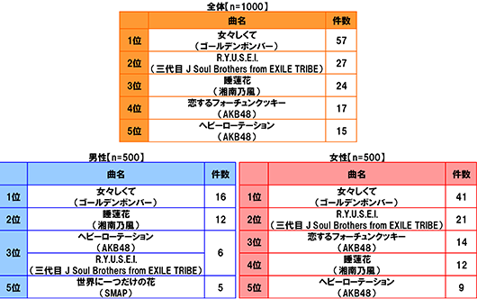 [全体 n=1000]1位女々しくて(ゴールデンボンバー) 57件 2位R.Y.U.S.E.I.(三代目 J Soul Brothers from EXILE TRIBE) 27件 3位睡蓮花(湘南乃風) 24件 4位恋するフォーチュンクッキー(AKB48) 17件 5位ヘビーローテーション(AKB48) 15件 [男性 n=500]1位女々しくて(ゴールデンボンバー) 16件 2位睡蓮花(湘南乃風) 12件 3位ヘビーローテーション(AKB48) R.Y.U.S.E.I.(三代目 J Soul Brothers from EXILE TRIBE) 6件 5位世界に一つだけの花(SMAP) 5件 [女性 n=500]1位女々しくて(ゴールデンボンバー) 41件 2位R.Y.U.S.E.I.(三代目 J Soul Brothers from EXILE TRIBE) 21件 3位恋するフォーチュンクッキー(AKB48) 14件 4位睡蓮花(湘南乃風) 12件 5位ヘビーローテーション(AKB48) 9件