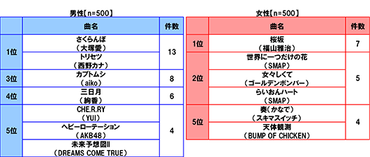 [男性 n=500]1位さくらんぼ(大塚愛) トリセツ(西野カナ) 13件 3位カブトムシ(aiko) 8件 4位三日月(絢香) 6件 5位CHE.R.RY(YUI) ヘビーローテーション(AKB48) 未来予想図Ⅱ(DREAMS COME TRUE) 4件 [女性 n=500]1位桜坂(福山雅治) 7件 2位世界に一つだけの花(SMAP) 女々しくて(ゴールデンボンバー) らいおんハート(SMAP) 5件 5位奏(かなで)(スキマスイッチ) 天体観測(BUMP OF CHICKEN) 4件