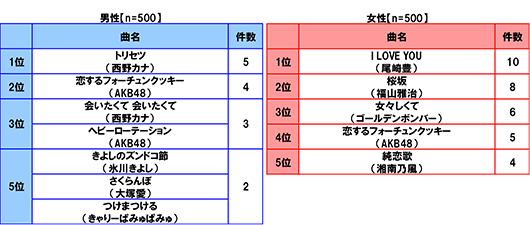 [男性 n=500]1位トリセツ(西野カナ) 5件 2位恋するフォーチュンクッキー(AKB48) 4件 3位会いたくて 会いたくて(西野カナ) ヘビーローテーション(AKB48) 3件 5位きよしのズンドコ節(氷川きよし) さくらんぼ(大塚愛) つけまつける(きゃりーぱみゅぱみゅ) 2件 [女性 n=500]1位I LOVE YOU(尾崎豊) 10件 2位桜坂(福山雅治) 8件 3位女々しくて(ゴールデンボンバー) 6件 4位恋するフォーチュンクッキー(AKB48) 5件 5位純恋歌(湘南乃風) 4件