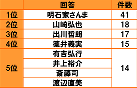 [全体 n=1000]1位明石家さんま 41件 2位山崎弘也 18件 3位出川哲朗 17件 4位徳井義実 15件 5位有吉弘行 井上裕介 斎藤司 渡辺直美 14件