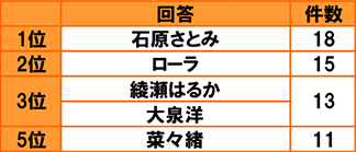 [全体 n=1000]1位石原さとみ 18件 2位ローラ 15件 3位綾瀬はるか 大泉洋 13件 5位菜々緒 11件