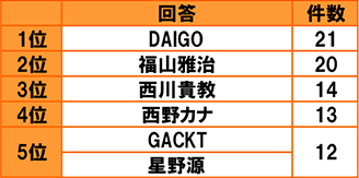 [全体 n=1000]1位DAIGO 21件 2位福山雅治 20件 3位西川貴教 14件 4位西野カナ 13件 5位GACKT 星野源 12件