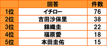 [全体 n=1000]1位イチロー 76件 2位吉田沙保理 38件 3位錦織圭 22件 4位福原愛 18件 5位本田圭佑 15件