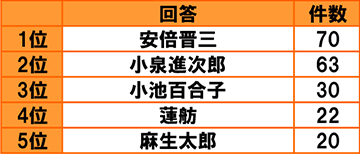 [全体 n=1000]1位安倍晋三 70件 2位小泉進次郎 63件 3位小池百合子 30件 4位蓮舫 22件 5位麻生太郎 20件