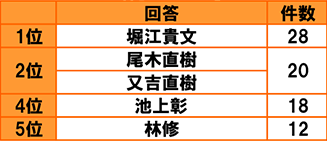 [全体 n=1000]1位堀江貴文 28件 2位尾木直樹 又吉直樹 20件 4位池上彰 18件 5位林修 12件