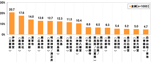 [全体(n=1000)][伊勢神宮(三重県)]20.7%[出雲大社(島根県)]17.6%[浅草寺(東京都)]14.0%[厳島神社(広島県)]12.8%[明治神宮／清正井(東京都)]12.7%[屋久島(鹿児島県)]12.3%[日光東照宮(栃木県)]11.5%[鶴岡八幡宮(神奈川県)]10.4%[成田山新勝寺(千葉県)]6.8%[熊野古道(和歌山県／奈良県／三重県)]6.5%[鈴虫寺(京都府)]6.3%[金刀比羅宮(香川県)]5.2%[東京大神宮(東京都)]5.0%[白神山地/青池(青森県)]4.7%