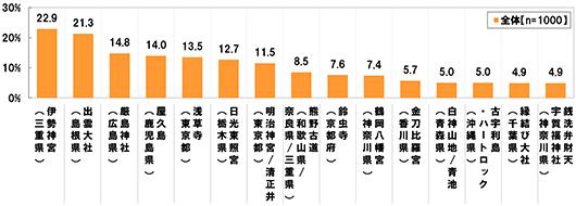 [全体(n=1000)][伊勢神宮(三重県)]22.9%[出雲大社(島根県)]21.3%[厳島神社(広島県)]14.8%[屋久島(鹿児島県)]14.0%[浅草寺(東京都)]13.5%[日光東照宮(栃木県)]12.7%[明治神宮/清正井(東京都)]11.5%[熊野古道(和歌山県／奈良県／三重県)]8.5%[鈴虫寺(京都府)]7.6%[鶴岡八幡宮(神奈川県)]7.4%[金刀比羅宮(香川県)]5.7%[白神山地/青池(青森県)]5.0%[古宇利島・ハートロック(沖縄県)]5.0%[縁結び大社(千葉県)]4.9%[銭洗弁財天宇賀福神社(神奈川県)]4.9%