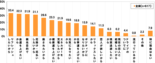 (全体 n=617)[リフレッシュしたいから]33.4%[金運を上げたいから]32.3%[観光目的で]31.9%[厄除け・厄払いしたいから]31.1%[癒されたいから]26.6%[健康運を上げたいから]23.3%[エネルギーを充電したいから]21.9%[元気になりたいから]19.6%[仕事運を上げたいから]18.8%[ポジティブになりたいから]15.9%[リラックスしたいから]14.1%[恋人が欲しいから]11.5%[現実逃避したいから]6.3%[現在の恋人と結婚したいから]6.2%[ドライブのついでに]4.4%[流行っているから]0.8%[その他]2.3%[特に理由はない]7.9%