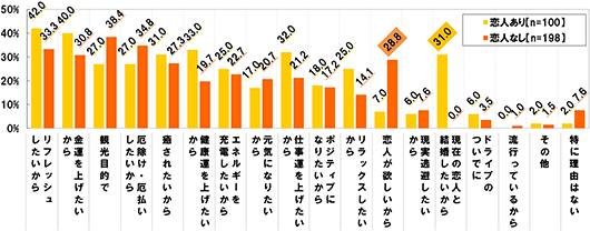 [恋人あり(n=100) 恋人なし(n=198)] リフレッシュしたいから[恋人あり]42.0% [恋人なし]33.3% 金運を上げたいから[恋人あり]40.0% [恋人なし]30.8% 観光目的で[恋人あり]27.0% [恋人なし]38.4% 厄除け・厄払いしたいから[恋人あり]27.0% [恋人なし]34.8% 癒されたいから[恋人あり]31.0% [恋人なし]27.3% 健康運を上げたいから[恋人あり]33.0% [恋人なし]19.7% エネルギーを充電したいから[恋人あり]25.0% [恋人なし]22.7% 元気になりたいから[恋人あり]17.0% [恋人なし]20.7% 仕事運を上げたいから[恋人あり]32.0% [恋人なし]21.2% ポジティブになりたいから[恋人あり]18.0% [恋人なし]17.2% リラックスしたいから[恋人あり]25.0% [恋人なし]14.1% 恋人が欲しいから[恋人あり]7.0% [恋人なし]28.8% 現実逃避したいから[恋人あり]6.0% [恋人なし]7.6% 現在の恋人と結婚したいから[恋人あり]31.0% [恋人なし]0.0% ドライブのついでに[恋人あり]6.0% [恋人なし]3.5% 流行っているから[恋人あり]0.0% [恋人なし]1.0% その他[恋人あり]2.0% [恋人なし]1.5% 特に理由はない[恋人あり]2.0% [恋人なし]7.6%